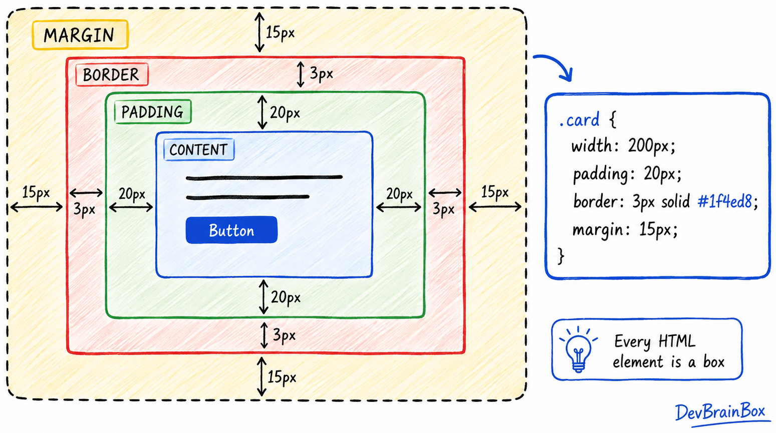 Diagram illustrating the content, padding, border, and margin layers of the CSS box model