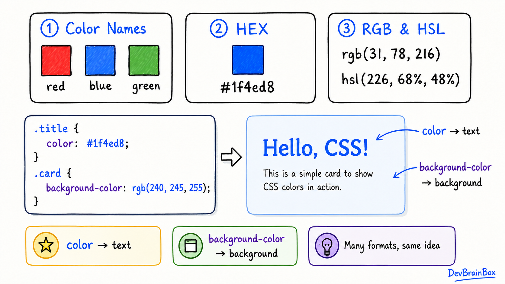 Illustrated CSS Colors guide comparing color names, HEX, RGB, and HSL with text and background examples
