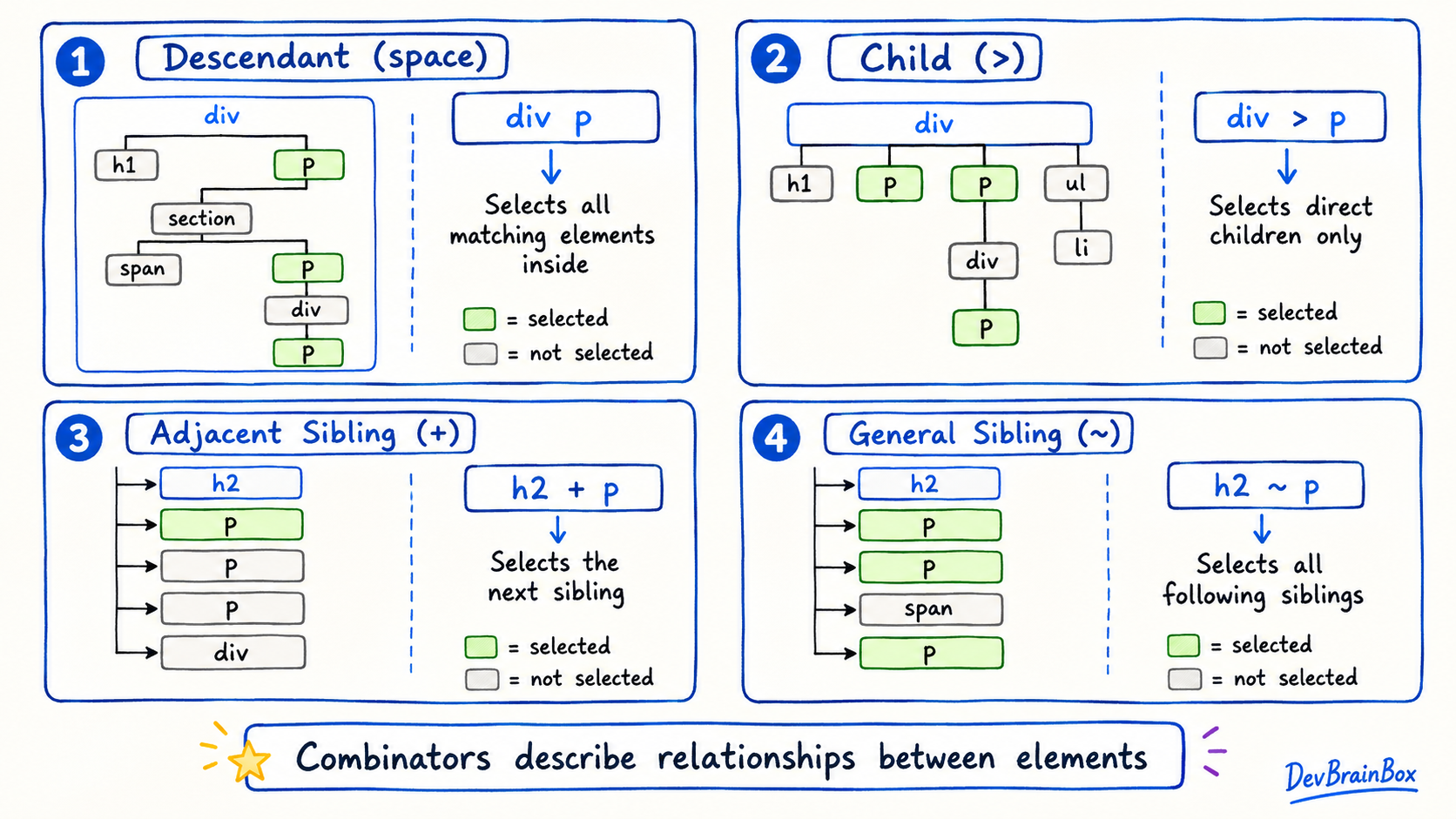 Diagram comparing descendant, child, adjacent sibling, and general sibling CSS combinators