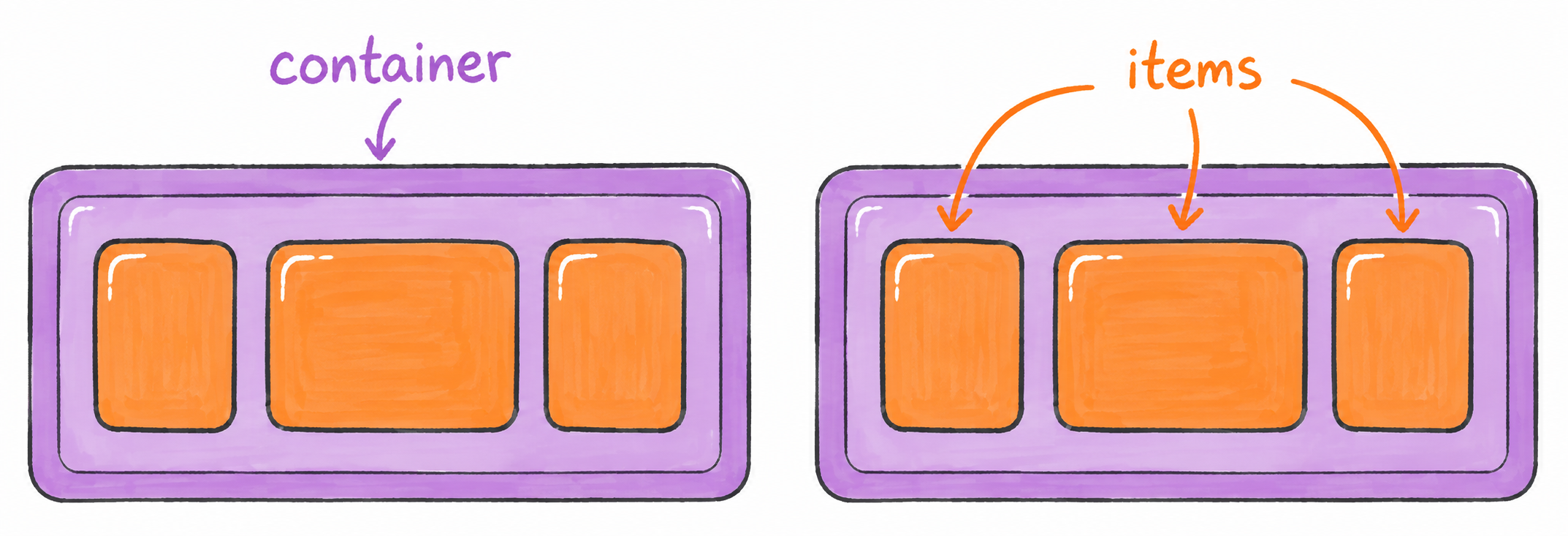 Two Flexbox diagrams: the left labels the purple parent container, and the right labels its three orange flex items