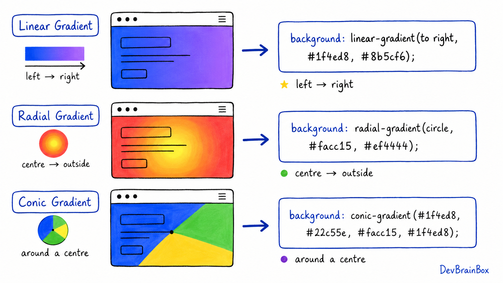 Hand-drawn guide comparing linear, radial, and conic CSS gradients with visual examples and code snippets