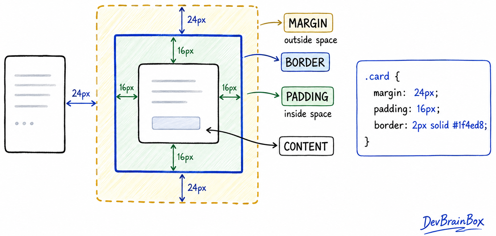 Diagram showing the difference between CSS margin, border, padding, and content
