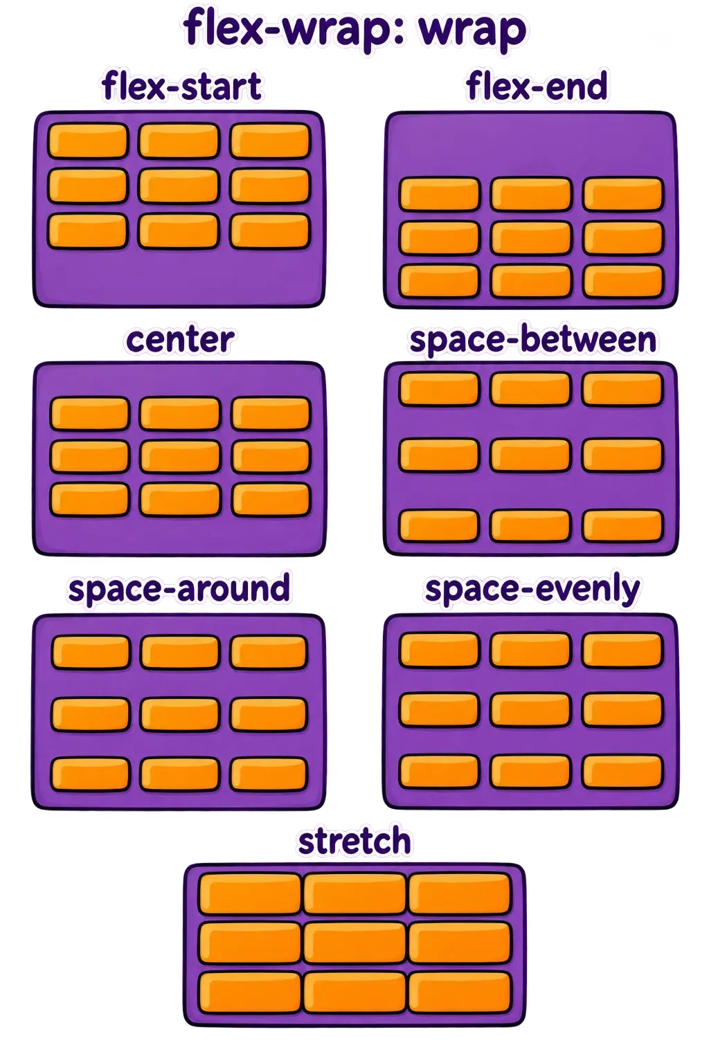 Three wrapped rows align at the start, end, or center, distribute their vertical free space, or stretch to fill the container.