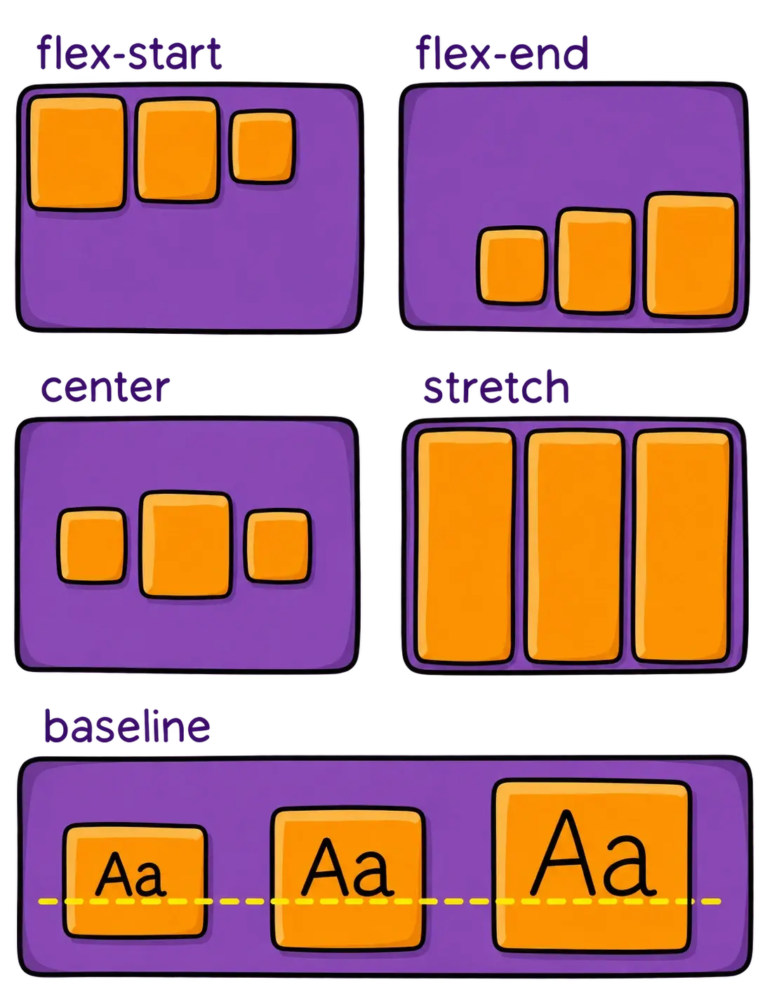 Flex items align at the cross-axis start, end, or center, stretch to fill the line, or align their text baselines.