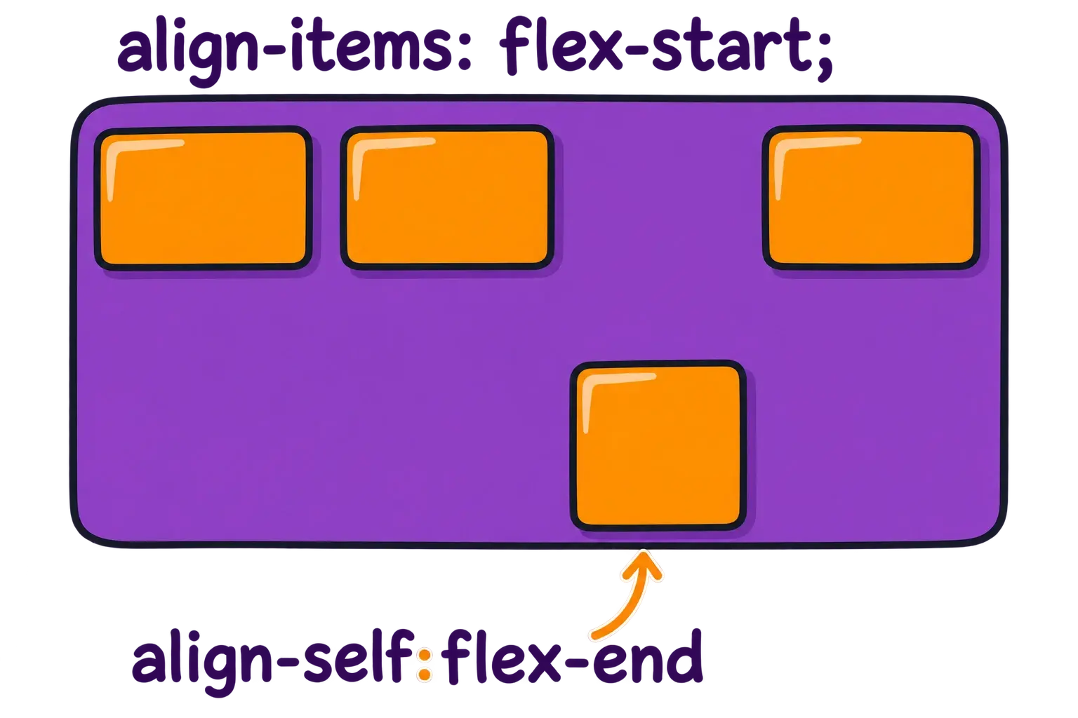Three items align at the top while one item overrides align-items using align-self: flex-end.