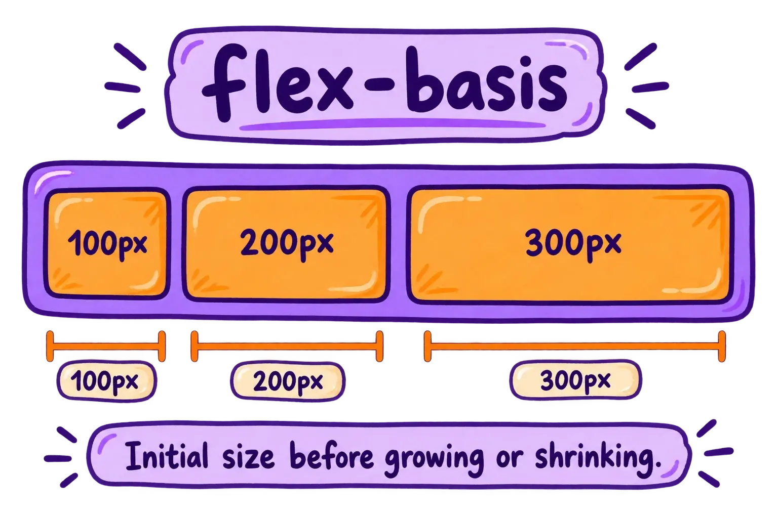 Three items have initial flex-basis sizes of 100px, 200px, and 300px before growing or shrinking.