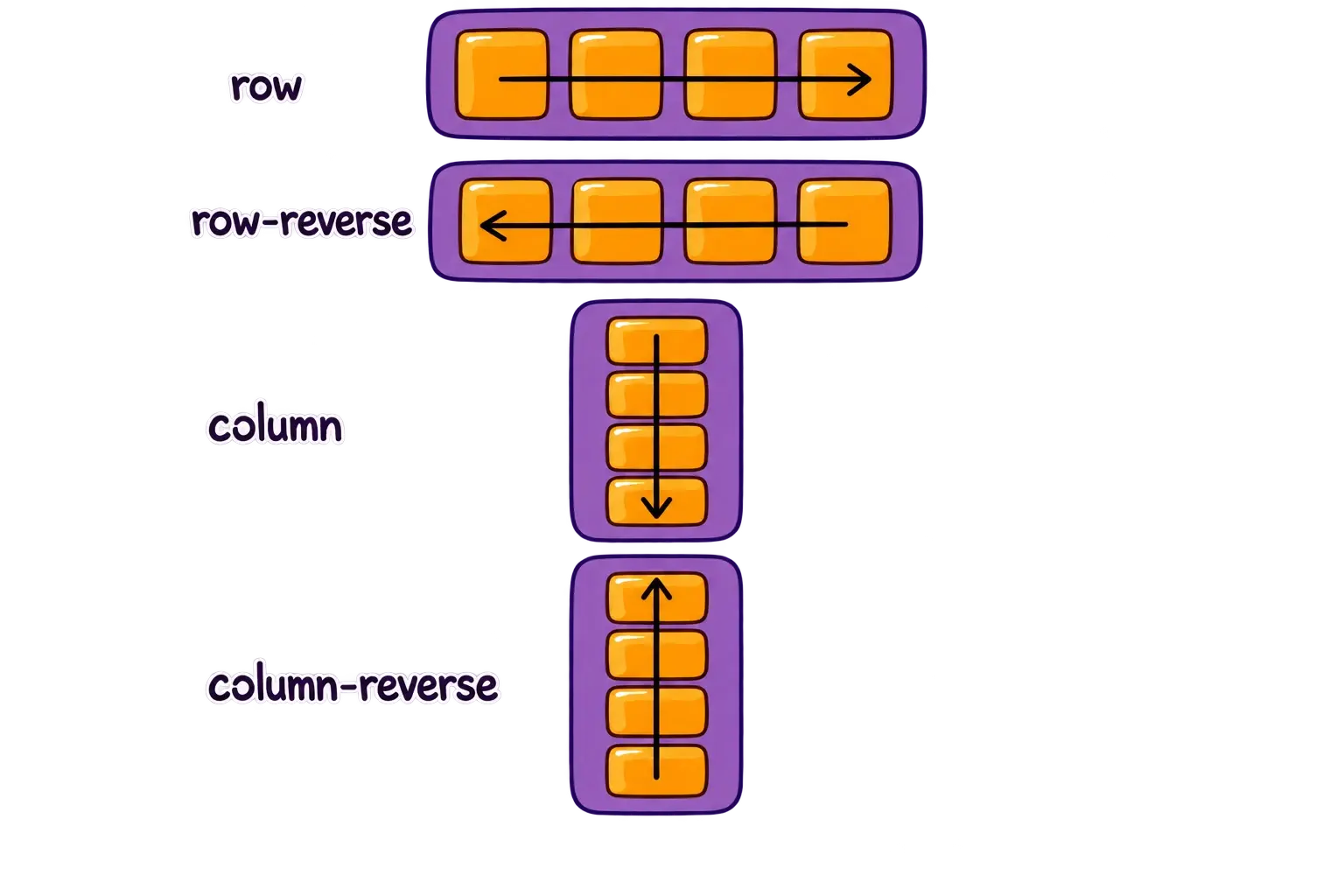 Four diagrams show flex-direction: row points right, row-reverse left, column down, and column-reverse up.