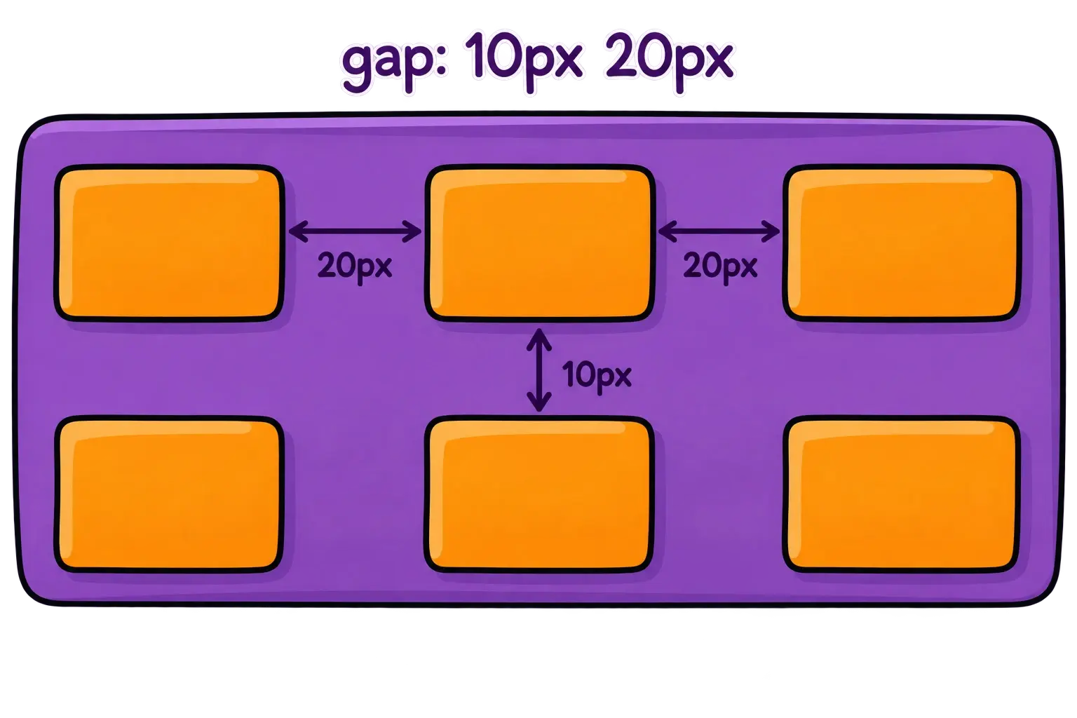 A wrapped flex layout has 10px between rows and 20px between columns.