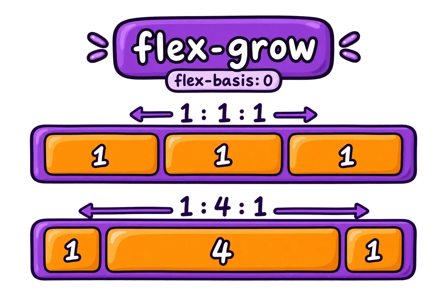 With flex-basis zero, grow factors 1, 1, 1 give equal widths, while 1, 4, 1 gives the middle item four shares.