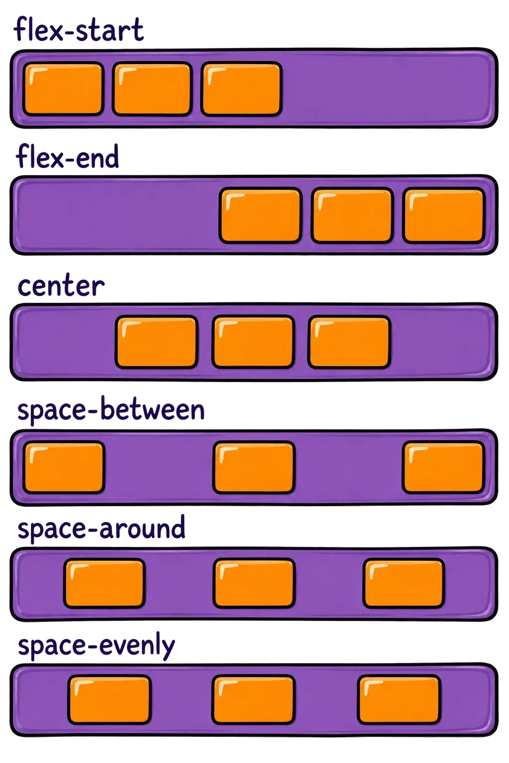 Three flex items are packed at the start, end, or center, or distributed with space-between, space-around, and space-evenly.