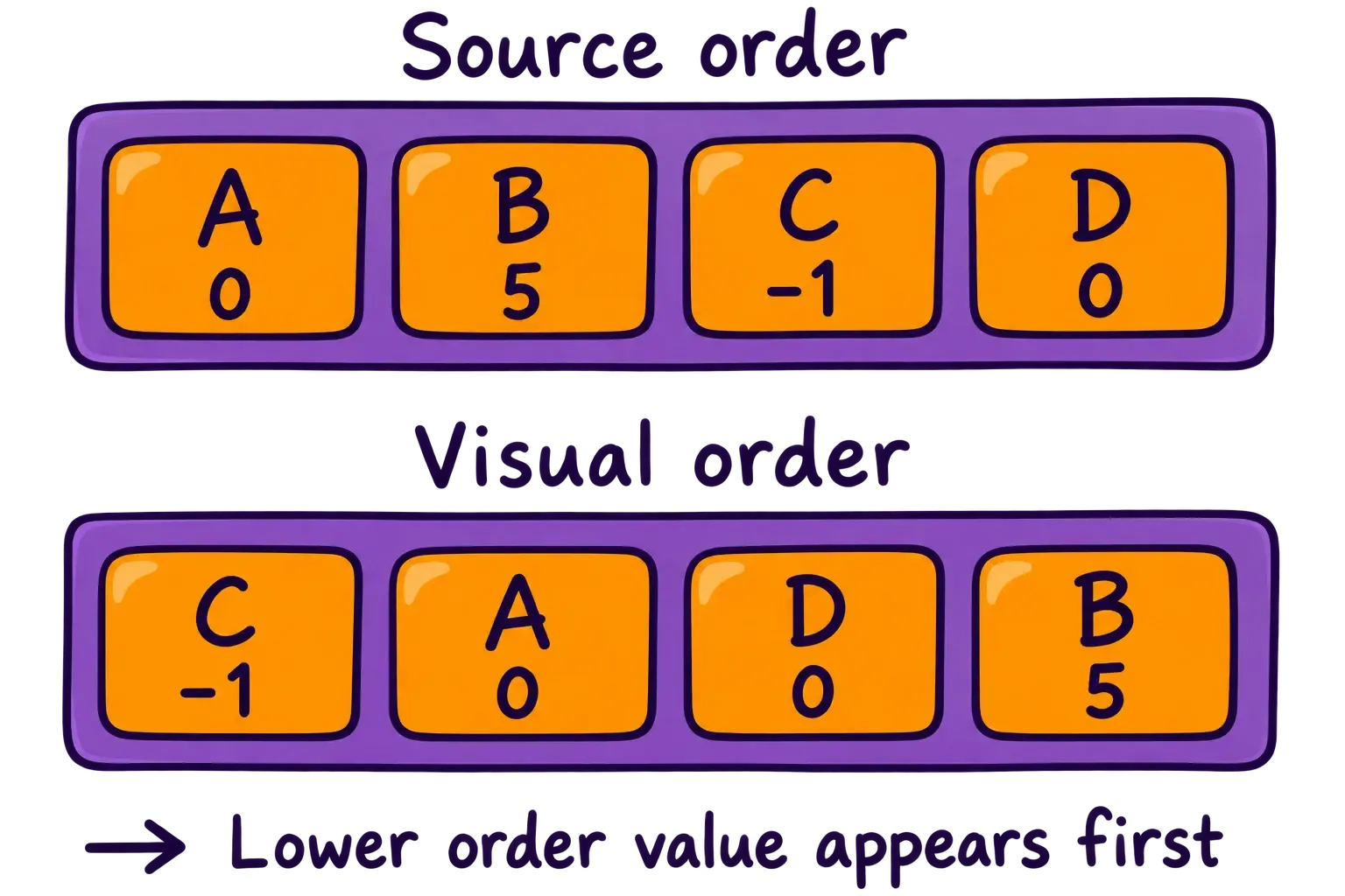Items A, B, C, D with order values 0, 5, -1, 0 display as C, A, D, B, preserving source order for equal values.