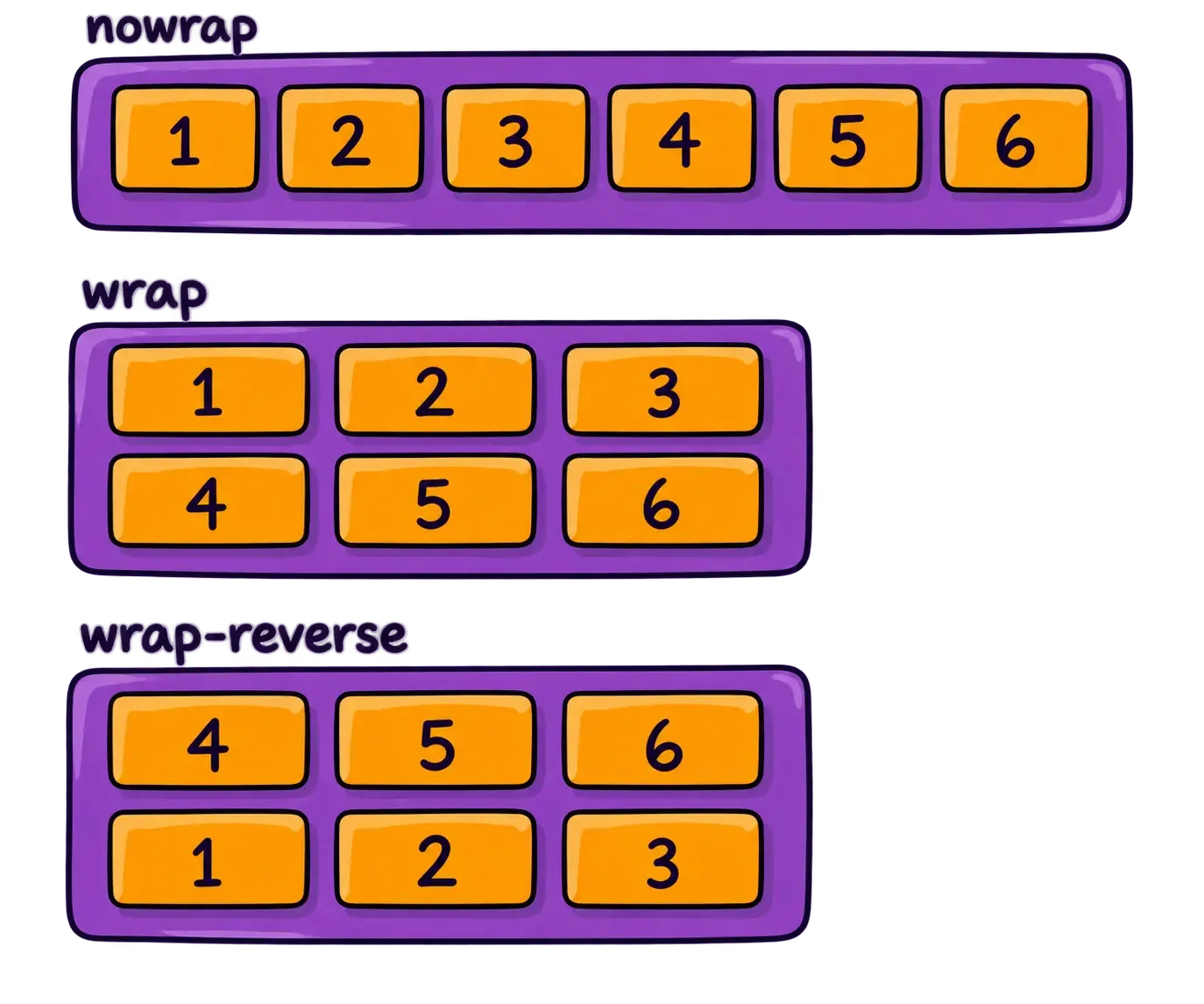 Six numbered items stay on one line with nowrap, flow into two rows with wrap, and reverse the row stacking with wrap-reverse.