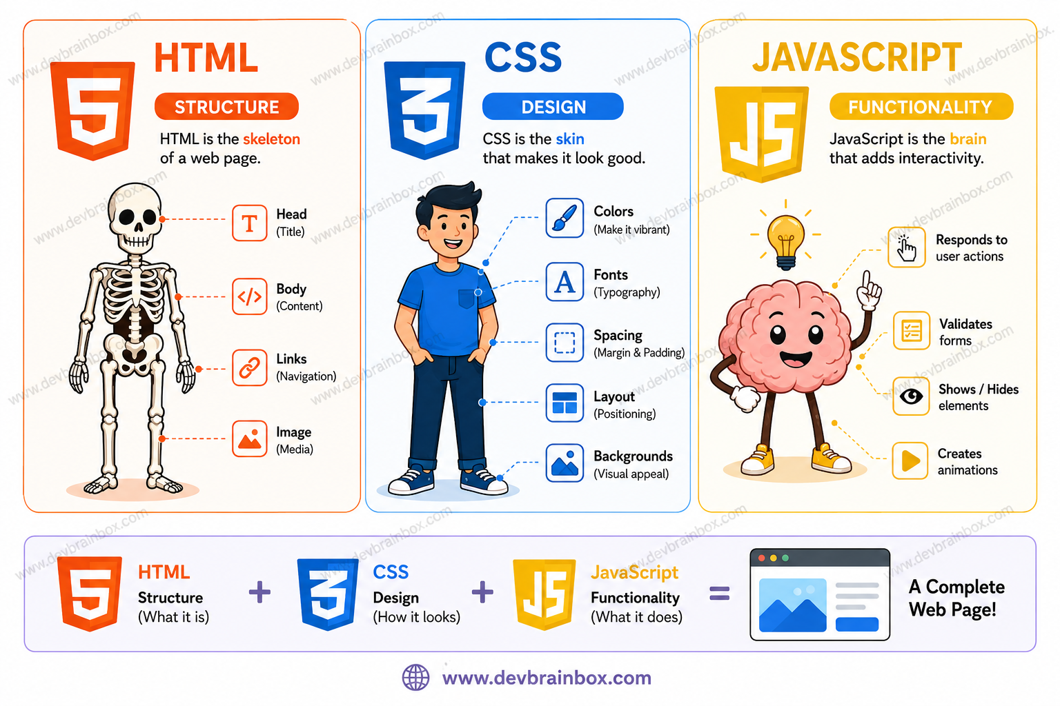 Illustration comparing HTML structure, CSS design, and JavaScript functionality